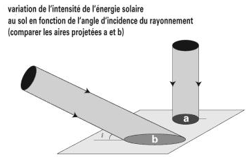 Variation intensité énergie solaire