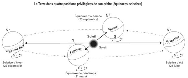 Position terre quatre saisons