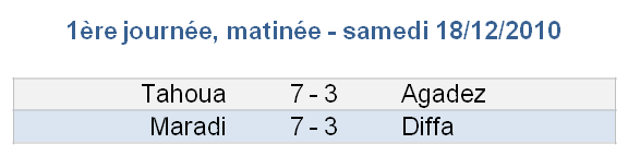 Résultats matinée 