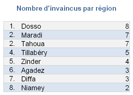 Invaincus par région