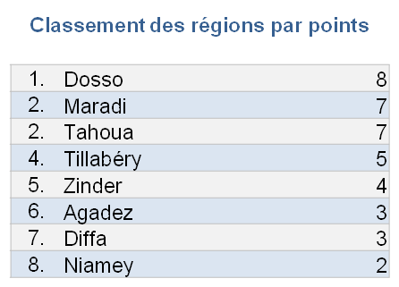 Points par région