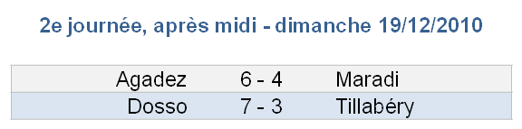 Résultats après-midi