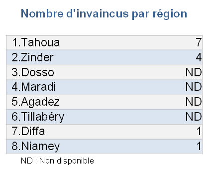 Invaincus par région