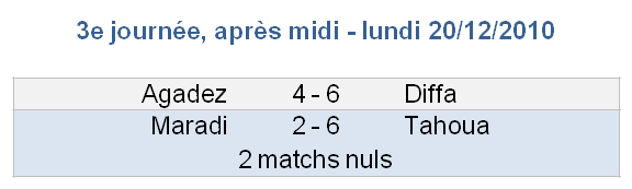 Résultats après-midi