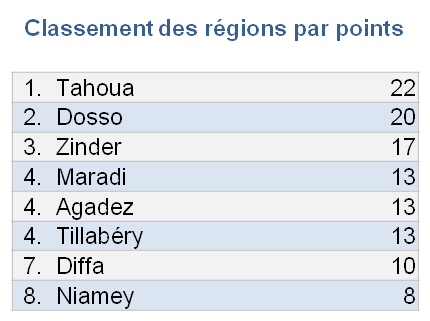 Points par région