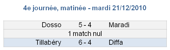 Résultats matinée