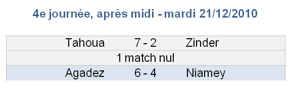 Résultats après-midi