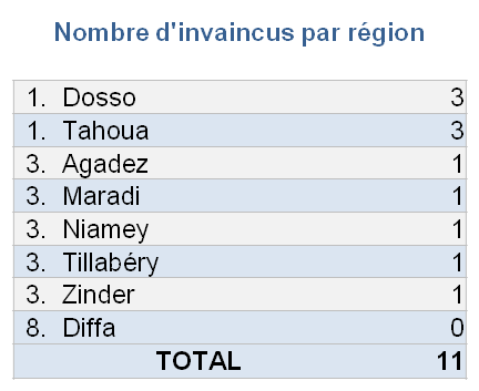 Invaincus par région