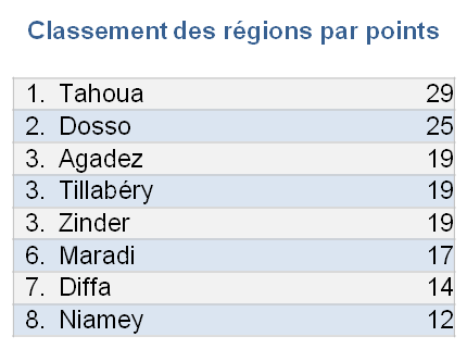 Points par région