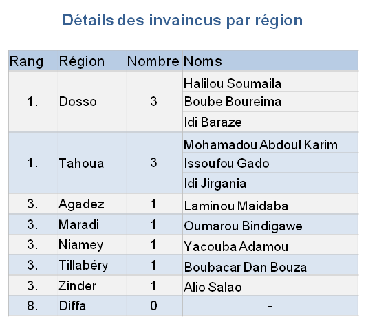 Détails des invaincus par région