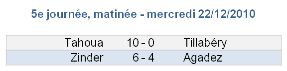 Résultats matinée 