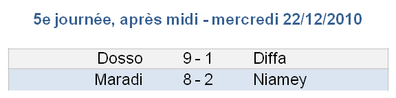 Résultats après-midi