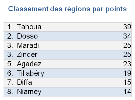 Points par région