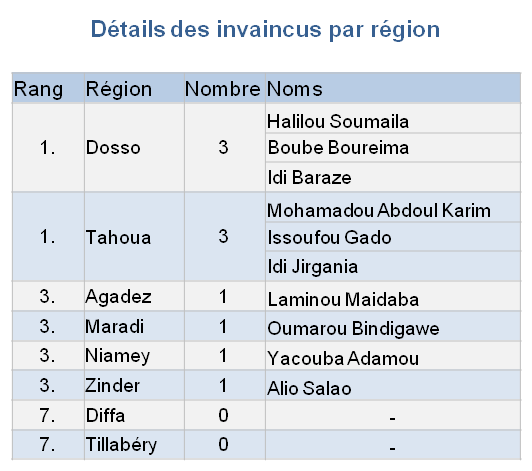 Détails des invaincus par région