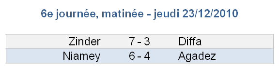 Résultats matinée 