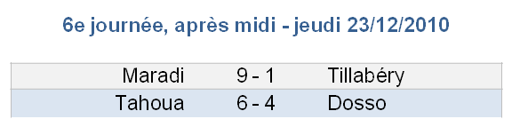 Résultats après-midi