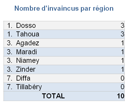 Invaincus par région