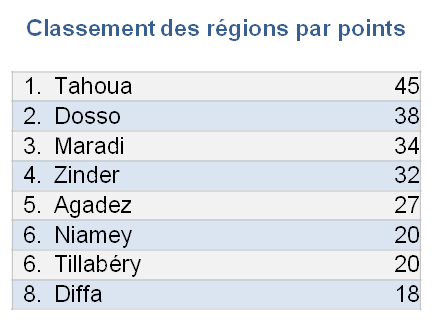 Points par région