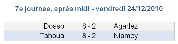 Résultats après-midi