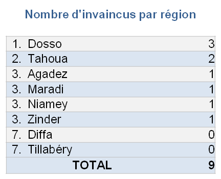 Invaincus par région