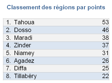 Points par région