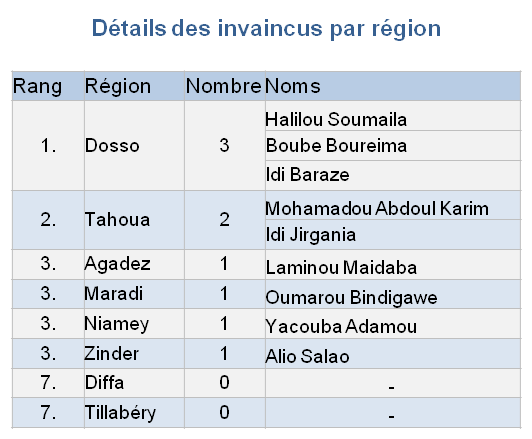 Détails des invaincus par région