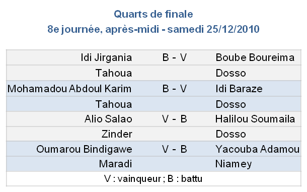 Résultats après-midi quarts de finale