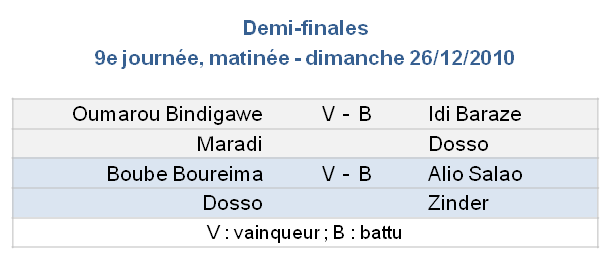 Résultats matinée demi-finales