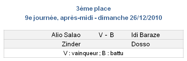 Résultats après-midi 3ème place