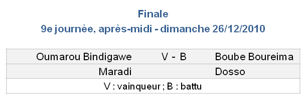 Résultats après-midi finale