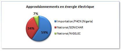 Approvisionnements en énergie électrique