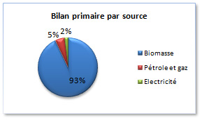 Bilan d'energie primaire par sources