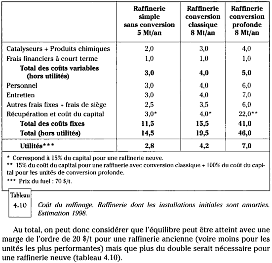 Comparaison coûts exploitation selon capacité de traitement raffinerie