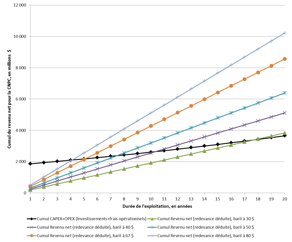 Graphique rentabilité AGADEM