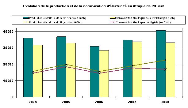 Production et consomation d'électricité de la CEDEAO
