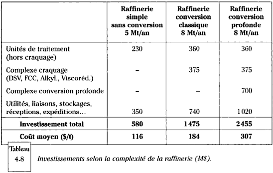 Comparaison investissement selon capacité de traitement raffinerie